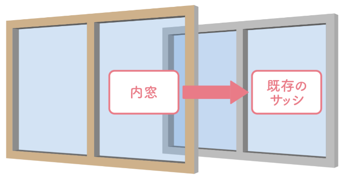 内窓設置とは、既存窓の内側に新しい窓を新設する、または既存の内窓を取り除き、新しい内窓に交換する工事をいいます