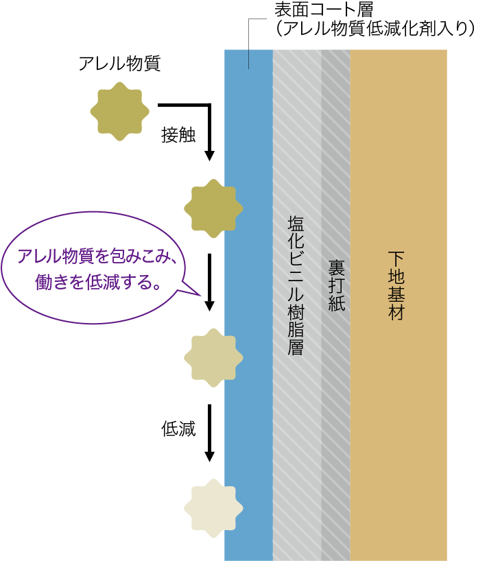 抗アレル壁紙