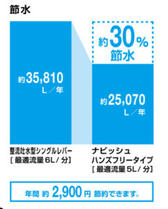 LIXILナビッシュの節水
