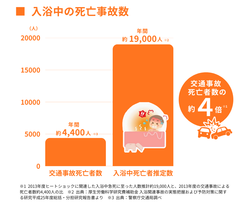 入浴中の死亡事故数